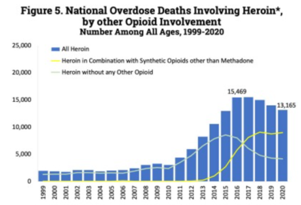 U.S. yearly opioid overdose deaths involving heroin[198]