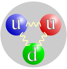 Three colored balls (symbolizing quarks) connected pairwise by springs (symbolizing gluons), all inside a gray circle (symbolizing a proton). The colors of the balls are red, green, and blue, to parallel each quark's color charge. The red and blue balls are labeled "u" (for "up" quark) and the green one is labeled "d" (for "down" quark).