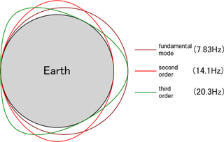 <span class="mw-page-title-main">Schumann resonances</span> Global electromagnetic resonances, generated and excited by lightning discharges