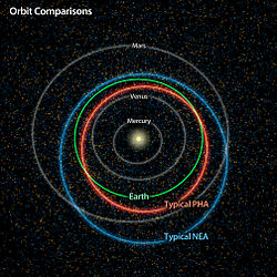 Orbits of a typical PHA (potentially hazardous asteroid) and NEA (Near-Earth Asteroid). Asteroids-PHA-and-NEA-Orbits.jpg