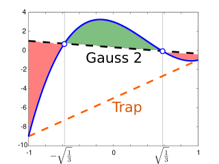 <span class="mw-page-title-main">Gaussian quadrature</span> Approximation of the definite integral of a function