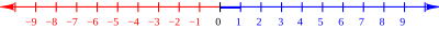 The number line