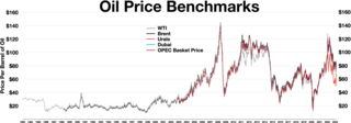 <span class="mw-page-title-main">Dubai Crude</span> Medium sour crude oil