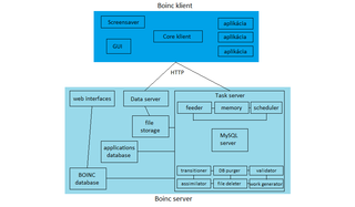 <span class="mw-page-title-main">BOINC client–server technology</span> BOINC volunteer computing client–server structure