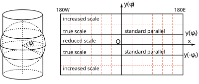 Cylindrical Projection secant.svg