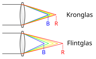 <span class="mw-page-title-main">Low-dispersion glass</span> Lens glass material with reduced refractive index shift with wavelength