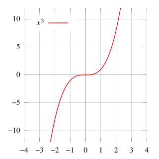 <span class="mw-page-title-main">Inflection point</span> Point where the curvature of a curve changes sign