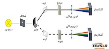 پیکربندی اسپکتروفتومتر دو پرتو