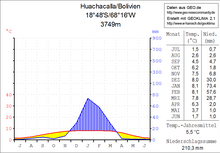 Klimadiagramm Huachacalla.png