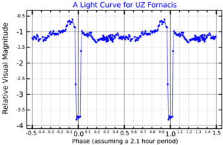 <span class="mw-page-title-main">UZ Fornacis</span> Binary star system in the constellation Fornax