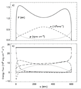 A modelled example of a quiescent coronal loop (energy contributions)