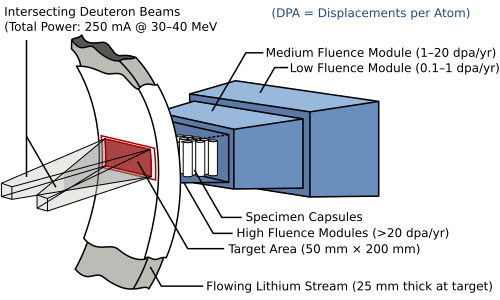 A schematic representation of the target area of the International Fusion Material Irradiation Facility (IFMIF). A small target area is irradiated by a pair of deuteron beams to study the effects of intense neutron flux (produced by the interaction of deuterons with a stream of lithium) on materials. IFMIF Target Area.svg