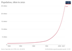 Население на Нигер в периода 1800 – 2021 г.