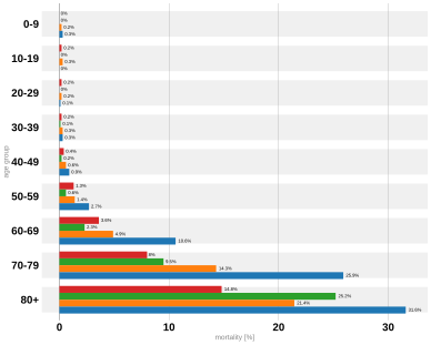 Case fatality rates for COVID-19 by age by country.