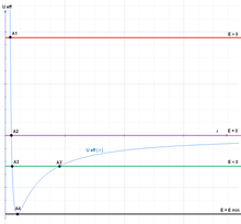 Effective potential. E > 0: hyperbolic orbit (A1 as pericenter), E = 0: parabolic orbit (A2 as pericenter), E < 0: elliptic orbit (A3 as pericenter, A3' as apocenter), E = Emin: circular orbit (A4 as radius). Points A1, ..., A4 are called turning points. Effective potential.png