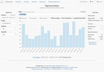 Page views statistics for an article