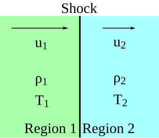 <span class="mw-page-title-main">Rankine–Hugoniot conditions</span> Concept in physics