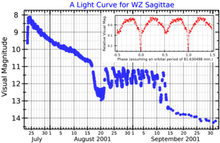 <span class="mw-page-title-main">WZ Sagittae</span> Variable star in the constellation Sagitta