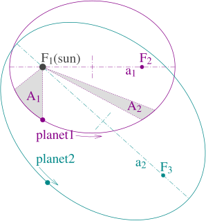 <span class="mw-page-title-main">Kepler's laws of planetary motion</span> Laws describing the motion of planets