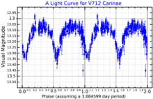 A visual band light curve for WR 20a (V712 Carinae), adapted from Kochanek et al. (2017) V712CarLightCurve.png