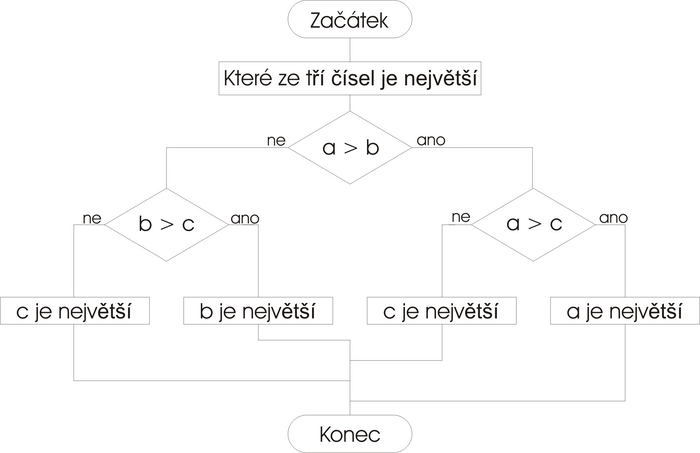 Vývojový diagram programu