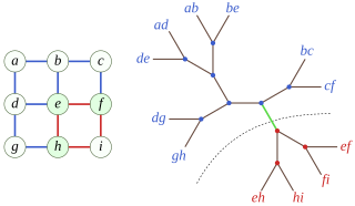 <span class="mw-page-title-main">Branch-decomposition</span> Hierarchical clustering of graph edges