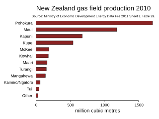 <span class="mw-page-title-main">Pohokura field</span> Oil and gas field offshore of north Taranaki in New Zealand