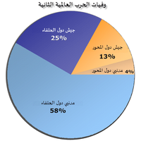 القتلى العسكريين والمدنيين لدول المحور والحلفاء خلال الحرب العالمية الثانية.