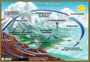 Diagrama do ciclo da auga