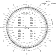 Protractor scale in degrees and radians