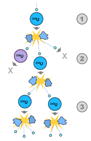 <span class="mw-page-title-main">Nuclear chain reaction</span> When one nuclear reaction causes more