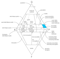 Kuartzo dioritaren kokapena QAPF diagraman