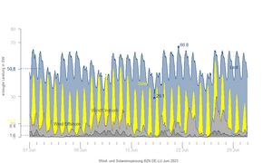 Last und Wind- und Solareinspeisung in GW in Deutschland und Luxemburg im Juni 2023