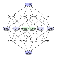 A Hasse diagram: representation of a Boolean algebra as a directed graph Hypercubeorder binary.svg