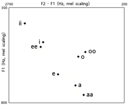 F1 vs F2-F1 in Hz with mel scaling. NavajoVowelFormantsMcDonough2003.png