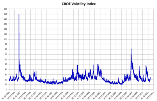 <span class="mw-page-title-main">Volatility (finance)</span> Degree of variation of a trading price series over time