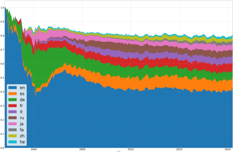 Most edited editions of Wikipedia, 2001–2020