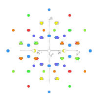 The pattern of weak isospin, W, weaker isospin, W', strong g3 and g8, and baryon minus lepton, B, charges for particles in the SO(10) Grand Unified Theory, rotated to show the embedding in E6. E6GUT.svg