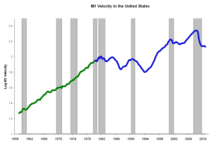 Chart showing stable money velocity until 1980 after which the line becomes less stable.