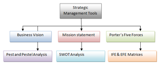 <span class="mw-page-title-main">Strategic management</span> Planning for a companys responses to external issues