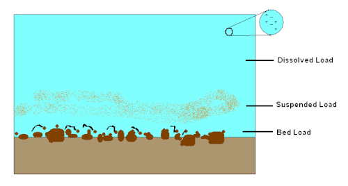 A schematic diagram of where the different types of sediment load are carried in the flow. Dissolved load is not sediment: it is composed of disassociated ions moving along with the flow. It may, however, constitute a significant proportion (often several percent, but occasionally greater than half) of the total amount of material being transported by the stream. Stream Load.gif