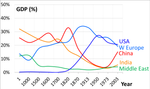 Thumbnail for The World Economy: Historical Statistics