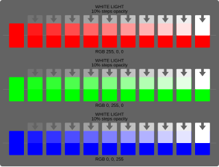 <span class="mw-page-title-main">Abney effect</span> Perceived hue shift when white light is added to a monochromatic light source