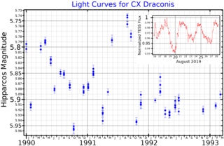 <span class="mw-page-title-main">CX Draconis</span> Binary star system in the constellation Draco