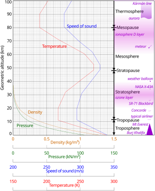 <span class="mw-page-title-main">U.S. Standard Atmosphere</span> Static atmospheric model