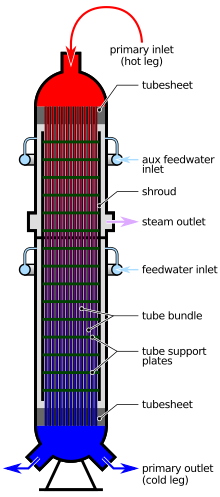 A once-through steam generator Generic PWR OTSG.svg