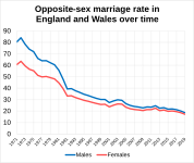 Opposite sex marriage rate over time in England and Wales