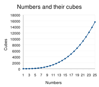 <span class="mw-page-title-main">Cube (algebra)</span> Number raised to the third power