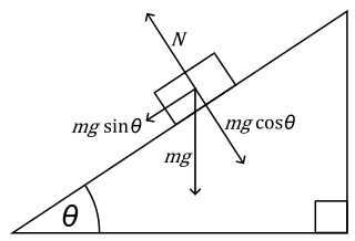 <span class="mw-page-title-main">Frictionless plane</span>