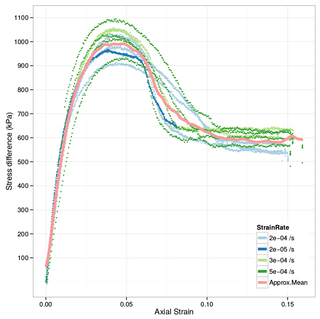 <span class="mw-page-title-main">Dilatancy (granular material)</span> Volume change of a granular material under shearing